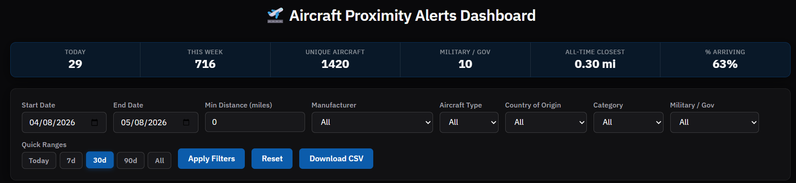 Proximity alerts dashboard showing summary stats: 716 detections this week, 1,420 unique aircraft, 10 military/gov sightings, closest approach 0.30 mi