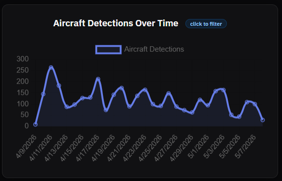 Line chart showing aircraft detection counts by day from April to May 2026, with peaks around 250 per day